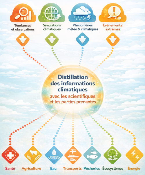 Comment les services climatiques sont produits
